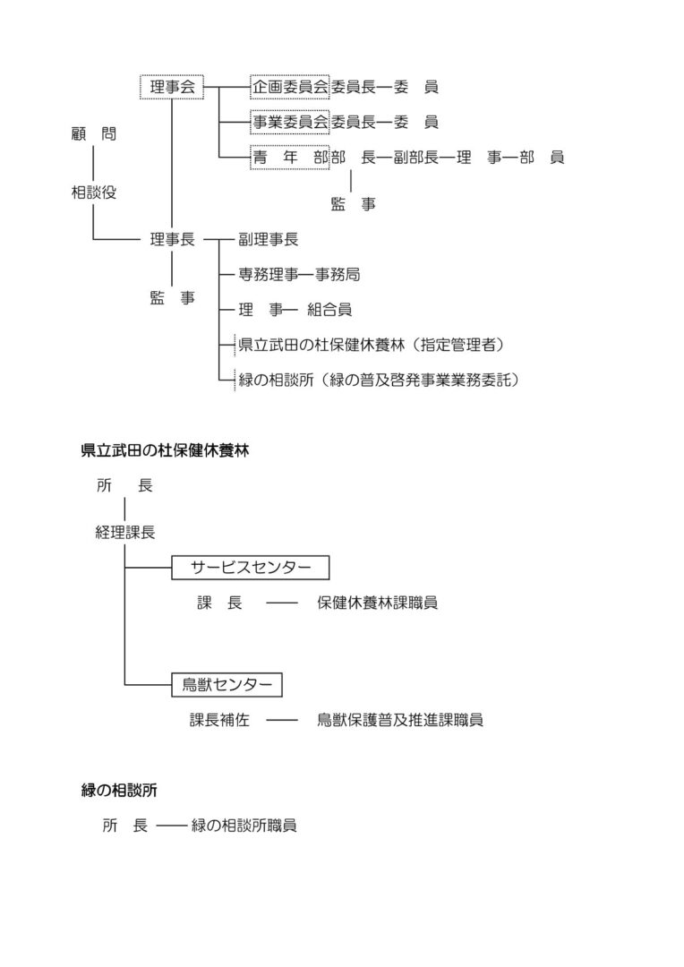 組織図
